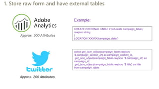 1. Store raw form and have external tables
Approx. 900 Attributes
Approx. 200 Attributes
select get_json_object(campaign_table.rawjson,
'$.campaign_section_id') as campaign_section_id,
get_json_object(campaign_table.rawjson, '$.campaign_id') as
campaign_id,
get_json_object(campaign_table.rawjson, '$.title') as title
from campaign_table;
CREATE EXTERNAL TABLE if not exists campaign_table (
rawjson string
)
LOCATION 'XXXXX/campaign_data/';
Example:
 
