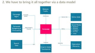 2. We have to bring it all together via a data model
 
