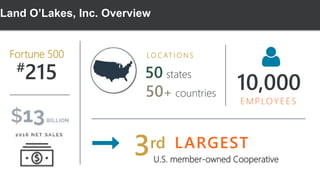 Fortune 500
#215 50 states
10,000
E MPLOYE E S
U.S. member-owned Cooperative
50+ countries
3rd LARGEST
LO C AT I O N S
Land O’Lakes, Inc. Overview
 