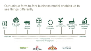 Farmer-owned
International Development
Branded Goods
Marketing
& Sales
B2B / Industrial
Marketing
& Sales
R&D /
ManufacturingPrimary
Processing
Milk
QualityAnimal
Nutrition
Crop Inputs
& Insights
Seed
Production Consumer
Our unique farm-to-fork business model enables us to
see things differently
 