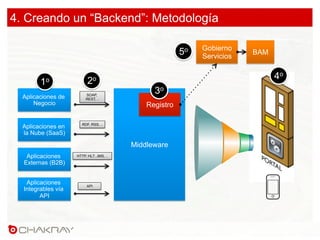 4. Creando un “Backend”: Metodología
Aplicaciones de
Negocio
Gobierno
Servicios
Aplicaciones en
la Nube (SaaS)
Aplicaciones
Externas (B2B)
Aplicaciones
Integrables vía
API
Middleware
SOAP,
REST, ..
RDF, RSS, ..
HTTP, HL7, JMS, ..
API
Registro
BAM
1o 2o
3o
4o
5o
 