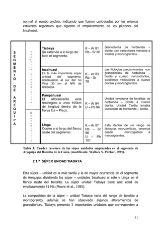 11
normal al rumbo andino, indicando que fueron controladas por los mismos
esfuerzos regionales que rigieron el emplazamiento de los plutones del
Incahuasi.
Tabla 3: Cuadro resumen de las súper unidades emplazadas en el segmento de
Arequipa del Batolito de la Costa, (modificado: Wallace S. Pitcher, 1985).
2.1.7 SÚPER UNIDAD TIABAYA
Esta súper – unidad es la más tardía y la de mayor ocurrencia en el segmento
de Arequipa, dividiendo las súper – unidades Incahuasi al este y Linga en el
flanco oeste del batolito. La súper unidad Tiabaya tiene una edad de
emplazamiento 81 Ma (Moore et al., 1985).
La composición de la súper – unidad Tiabaya varia del rango de tonalita a
monzogranito, además se han observado algunos afloramientos de
granodioritas. Tiabaya presenta 2 importantes unidades que corresponden a
Esta dentro de un rango de
litologías monzoníticas, tenemos
desde monzogabros a
monzogranitos.
K – Ar 97
Rb – Sr
96
U – Pb
101
Linga
Ocurre a lo largo del flanco
oeste del segmento.
Unidad temprana de tonalitas de
horblenda – biotita a cuarzo
diorita. Unidad Tardía tonalita
leucocrata de horblenda – biotita.
K – Ar 94
U – Pb 94
Pampahuasi
El afloramiento esta
restringido a unos 105km
de longitud dentro de la
franja Ica – Pisco.
Las litologías predominantes son
granodioritas de horblenda –
biotita y cuarzo monzodioritas,
existiendo variaciones a cuarzo
dioritas y monzogranitos.
K – Ar 83
Rb – Sr
78
Incahuasi
Es la más importante súper
unidad del segmento,
continuando al sur del río
Vitor 30 km al NW de
Arequipa.
Granodiorita de horblenda –
biotita, con variaciones menores a
tonalita y monzogranitos.
K – Ar 81
Rb - Sr 80
Tiabaya
Se extiende a lo largo de
todo el segmento.
T
o
n
a
l
i
t
a
–
G
r
a
n
o
d
i
o
r
i
t
a
M
o
n
z
o
d
i
o
r
i
t
a
S
E
G
M
E
N
T
O
D
E
A
R
E
Q
U
I
P
A
 