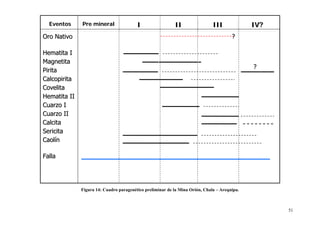 51
Figura 14: Cuadro paragenético preliminar de la Mina Orión, Chala – Arequipa.
??
??OOrroo NNaattiivvoo
HHeemmaattiittaa II
MMaaggnneettiittaa
PPiirriittaa
CCaallccooppiirriittaa
CCoovveelliittaa
HHeemmaattiittaa IIII
CCuuaarrzzoo II
CCuuaarrzzoo IIII
CCaallcciittaa
SSeerriicciittaa
CCaaoollíínn
FFaallllaa
IIVV??IIIIIIIIIIIIPPrree mmiinneerraallEEvveennttooss
 