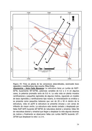 54
Figura 15: Vista en planta de las estructuras mineralizadas, mostrando lasos
sigmoides y ramificaciones tipo rosario, Mina Orión.
Geometría - Veta Falla Bonanza: La estructura tiene un rumbo de N20o
-
60o
W, buzamiento 40o
-65o
NE, potencias variables de 0.2 a 2 m en algunos
casos, la potencia promedio sería de 0.6 m. La veta vista en planta muestra
ramificaciones y pequeños sigmoides de algunos metros, siguiendo un modelo
de lasos sigmoides y ramificaciones tipo rosario, la mineralización es errática y
se presenta como pequeños bolsones que van de 20 a 40 m dentro de la
estructura, vista en perfil la estructura se presenta sinuosa y con zonas de
inflexión de mayor ancho. La estructura esta siendo cortada y desplazada por
fallas N20o
-60o
E buzando 60o
-80o
SE de naturaleza dextral y sinestral, fallas NS
de naturaleza dextral y sinestral que llegan a desplazar la veta algunas decenas
de metros y finalmente se observaron fallas con rumbo N60o
W buzando 10o
-
20o
SW que desplazan la veta 1 a 2 m.
5
5l
4
4l
 