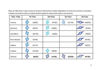 74
Figura 26: Mina Orión, Cuadro resumen de las fases de deformación en análisis independiente en las diversas estructuras reconocidas y
evaluadas, mostrando un esfuerzo resultante final del conjunto de esfuerzos observados en una estructura.
4ta Fase3er Fase2da Fase1er FaseVeta - Falla
(N74E)(N22W)(N19E)(N03E)General
(N05E)(N12W)Cristina
(N67E)(N11E)Gallera
(N70E)(N16E)Burra Muerta
(N62E)(N20E)(N21W)Ana María
(N79E)(N29E)(N01E)Bonanza
(N84W)(N17W)(N16E)(N05E)Francia
 