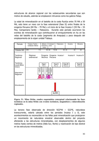 80
estructuras de alcance regional con las subsecuentes secundarias que son
motivo de estudio, además se emplazaron intrusivos como los gabros Patap.
La edad de mineralización en el batolito de la costa fluctúa entre 70 MA a 50
MA, esto tiene un nexo con la fase extensional (fase II) entre finales de la
orogenia Peruana (84 Ma – 79 Ma) y el inicio de la fase Incaica I (59 Ma – 55
Ma), Campaniano tardío – Paleoceno. Durante este periodo ocurrieron los
eventos de mineralización que contribuyeron al enriquecimiento en Au en las
vetas del batolito de la costa (segmento de Arequipa) y poco después del
emplazamiento de la súper unidad Tiabaya.
Figura 31: Mina Orión, cuadro esquemático conceptual relacionando las fases
tectónicas en la mina Orión con eventos tectónicos, magmáticos y mineralización
regionales.
La tercera fase observada de dirección N22ºW – S22ºE, naturaleza
transcurrente, estaría ubicada entre los periodos Incaica I y II, este
acontecimientos es reconocible en las fallas post mineralización que produjeron
un movimiento de naturaleza sinestral observable dentro del proyecto
afectando a las estructuras mineralizadas, con desplazamientos de algunos
metros hasta cientos de metros (falla Sur, Norte) y reactivación de tipo dextral
en las estructuras mineralizadas.
Régimen Orogenia Orogenia Incaica I Incaica II Incaica IV
extensional Mochica Peruana
MiocenoEocenoPaleocenoCampan
-iano
Albiano
Cenoma
-niano
Triasico Tardio –
Cretáceo inferior
Periodo
Tectónica
Regional
Tectónica
Local (Mina
Orión)
Magmatismo
Regional
Mineralización
230 112 93 84 79 59 55 43 42 22Edades MA
Fase III
TCNW-SE
Fase II
ENE-SW
Fase I
TCN-S
Fase IV
TCNE-SW
Gabr
os
Pata
p
Li
n
ga
In
ca
h
ua
si
Ti
ab
ay
a
Li
n
ga
70 – 50 MA,
Mina Orión
 