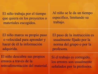 El niño trabaja por el tiempo    Al niño se le da un tiempo
que quiera en los proyectos o    especifico, limitando su
materiales escogidos.             trabajo.


El niño marca su propio paso     El paso de la instrucción es
 o velocidad para aprender y     usualmente fijado por la
hacer de él la información       norma del grupo o por la
adquirida.                       profesora.
El niño descubre sus propios    Si el trabajo es corregido,
errores a través de la          los errores son usualmente
retroalimentación del material. señalados por la profesora.
 