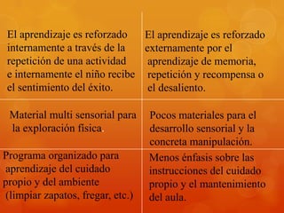 El aprendizaje es reforzado   El aprendizaje es reforzado
 internamente a través de la   externamente por el
 repetición de una actividad    aprendizaje de memoria,
 e internamente el niño recibe repetición y recompensa o
 el sentimiento del éxito.      el desaliento.

 Material multi sensorial para    Pocos materiales para el
 la exploración física.           desarrollo sensorial y la
                                  concreta manipulación.
Programa organizado para          Menos énfasis sobre las
aprendizaje del cuidado           instrucciones del cuidado
propio y del ambiente             propio y el mantenimiento
(limpiar zapatos, fregar, etc.)   del aula.
 