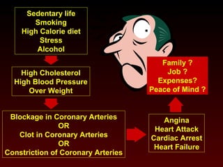 Sedentary life 
Smoking 
High Calorie diet 
Stress 
Alcohol 
High Cholesterol 
High Blood Pressure 
Over Weight 
Blockage in Coronary Arteries 
OR 
Clot in Coronary Arteries 
OR 
Constriction of Coronary Arteries 
Family ? 
Job ? 
Expenses? 
Peace of Mind ? 
Angina 
Heart Attack 
Cardiac Arrest 
Heart Failure 
 