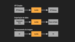 API Gateway Lambda API Gateway
Cloudwatch
Cron
Lambda Banco de Dados
S3 Lambda S3
API Simples
Importação de dados
Processamento de imagem
 