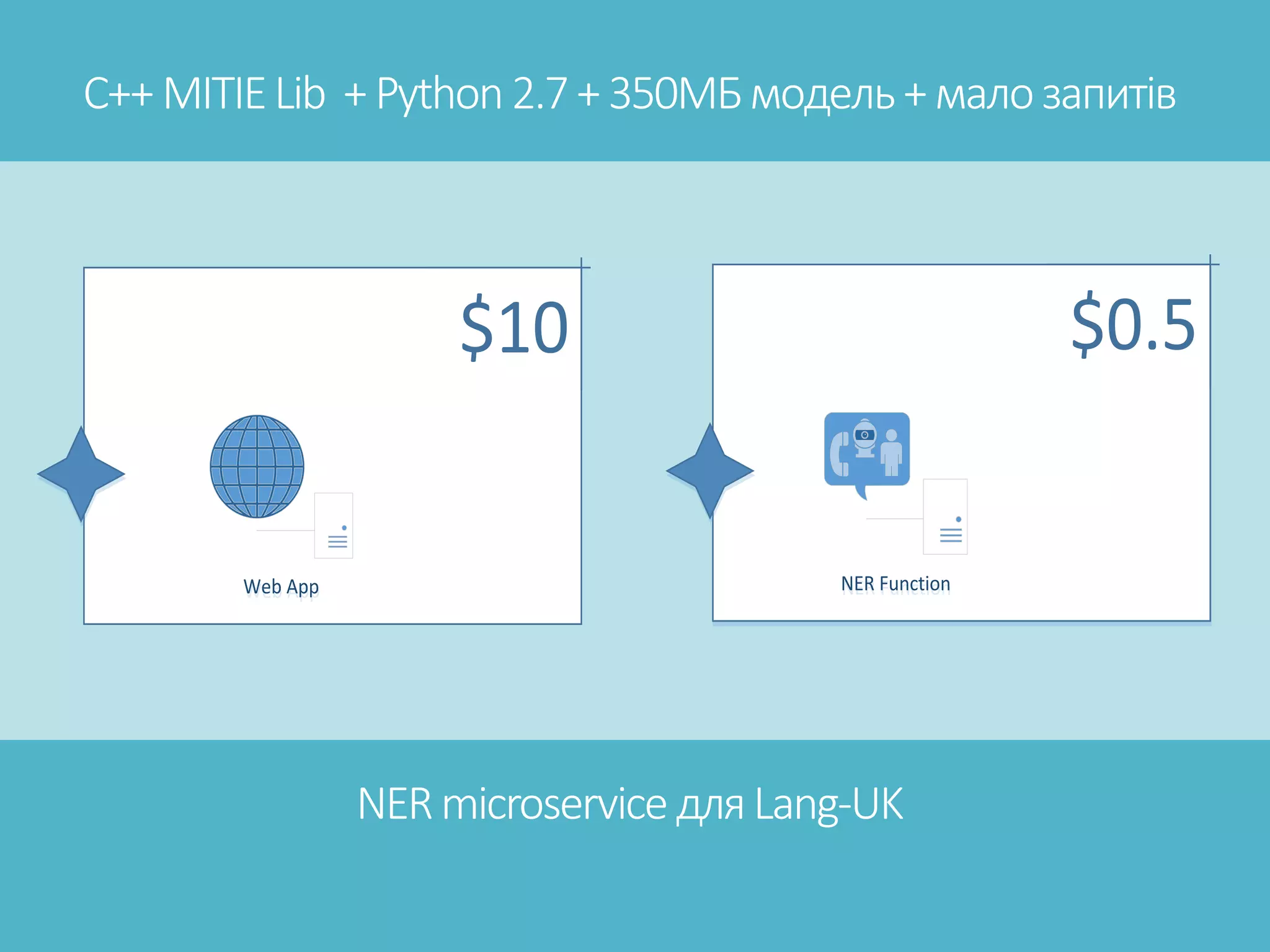 NERmicroservice дляLang-UK C++MITIELib +Python2.7+350МБмодель+малозапитів $0.5$10 NER FunctionNER FunctionWeb AppWeb App 