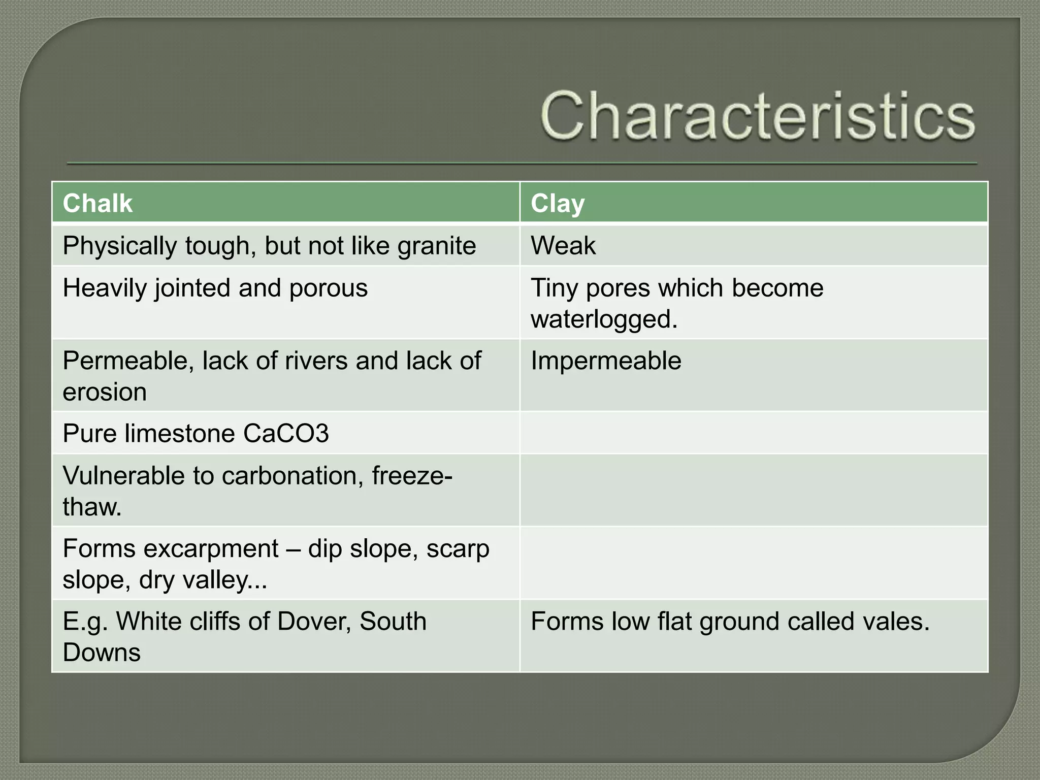 Chalk Clay
Physically tough, but not like granite Weak
Heavily jointed and porous Tiny pores which become
waterlogged.
Permeable, lack of rivers and lack of
erosion
Impermeable
Pure limestone CaCO3
Vulnerable to carbonation, freeze-
thaw.
Forms excarpment – dip slope, scarp
slope, dry valley...
E.g. White cliffs of Dover, South
Downs
Forms low flat ground called vales.
 