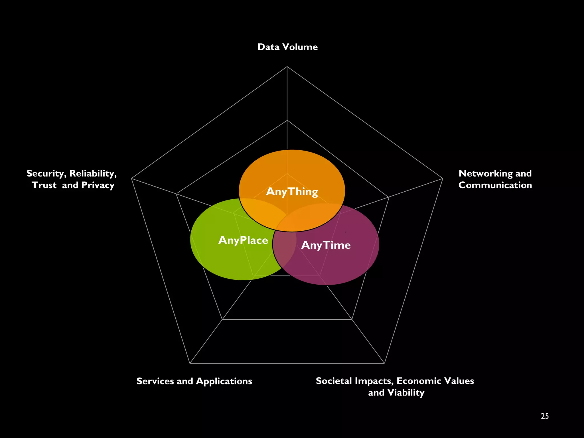 25
AnyPlace AnyTime
AnyThing
Data Volume
Security, Reliability,
Trust and Privacy
Societal Impacts, Economic Values
and Viability
Services and Applications
Networking and
Communication
 