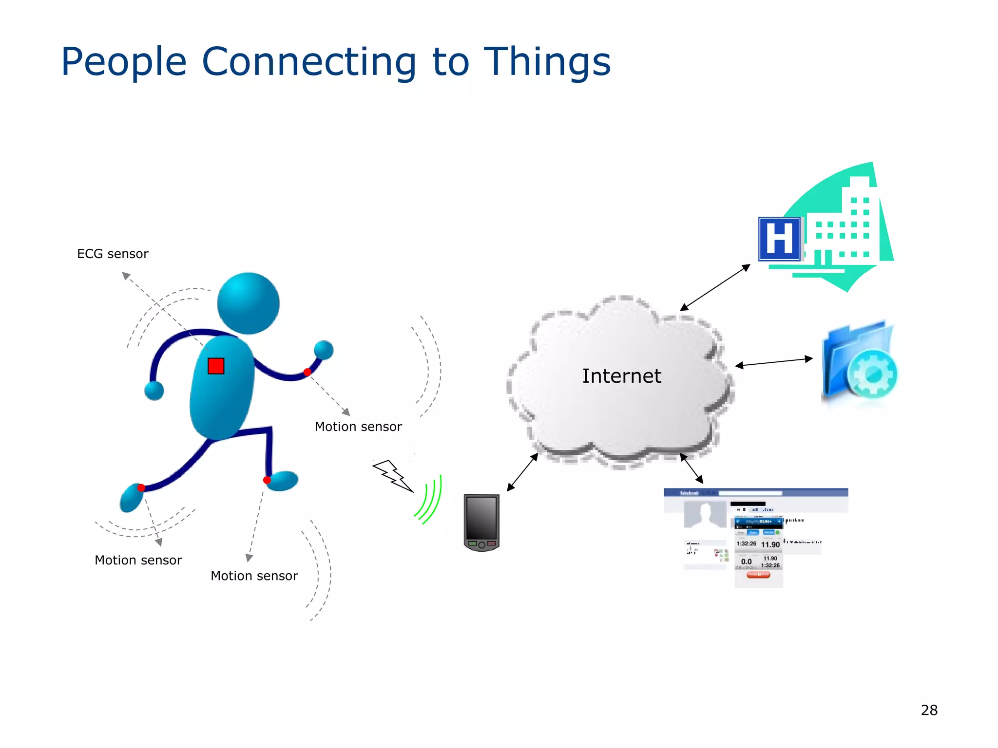28
People Connecting to Things
Motion sensor
Motion sensor
Motion sensor
ECG sensor
Internet
 