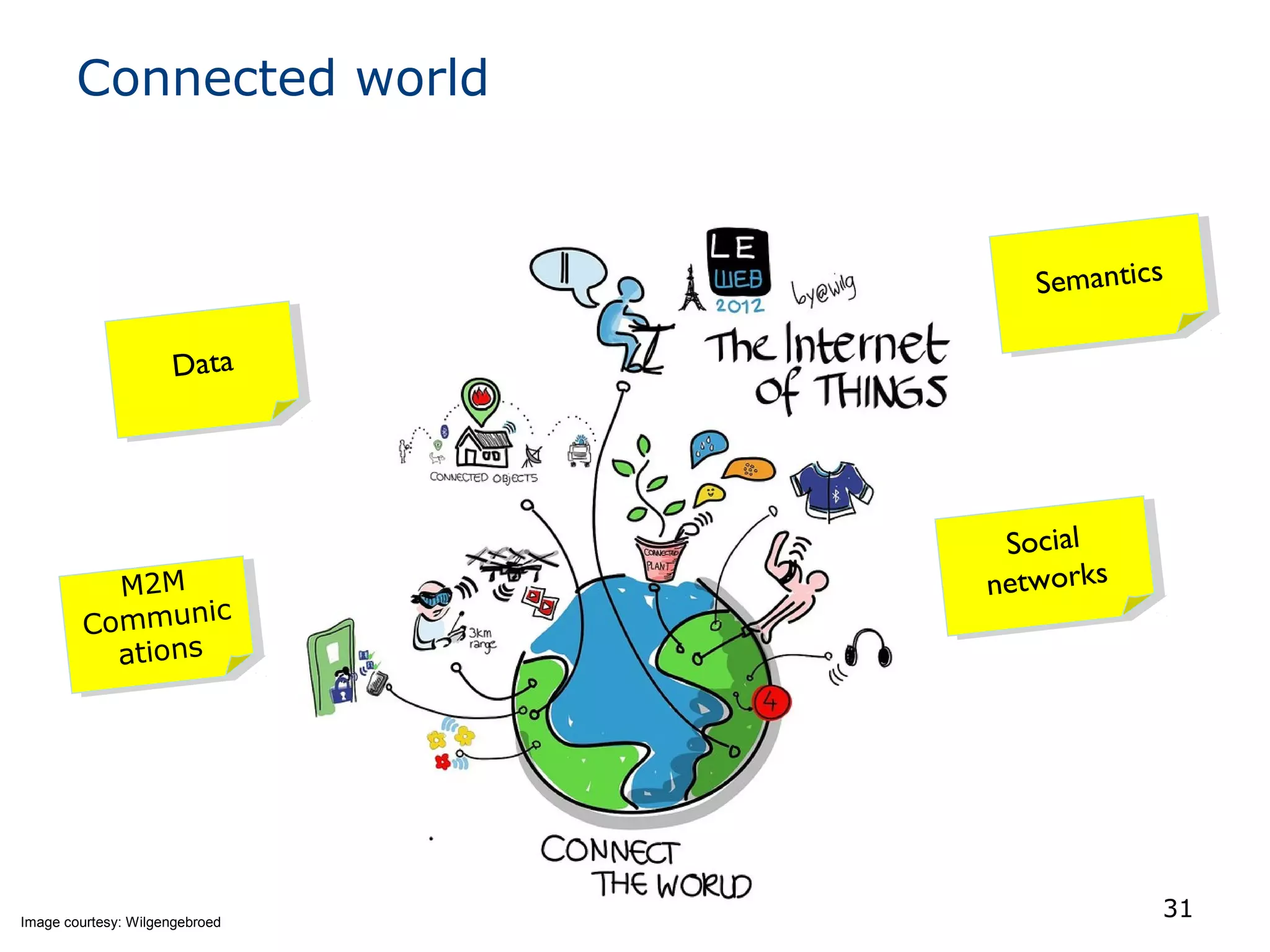 Connected world
31Image courtesy: Wilgengebroed
DataData
SemanticsSemantics
Social
networks
Social
networks
M2M
Communic
ations
M2M
Communic
ations
 