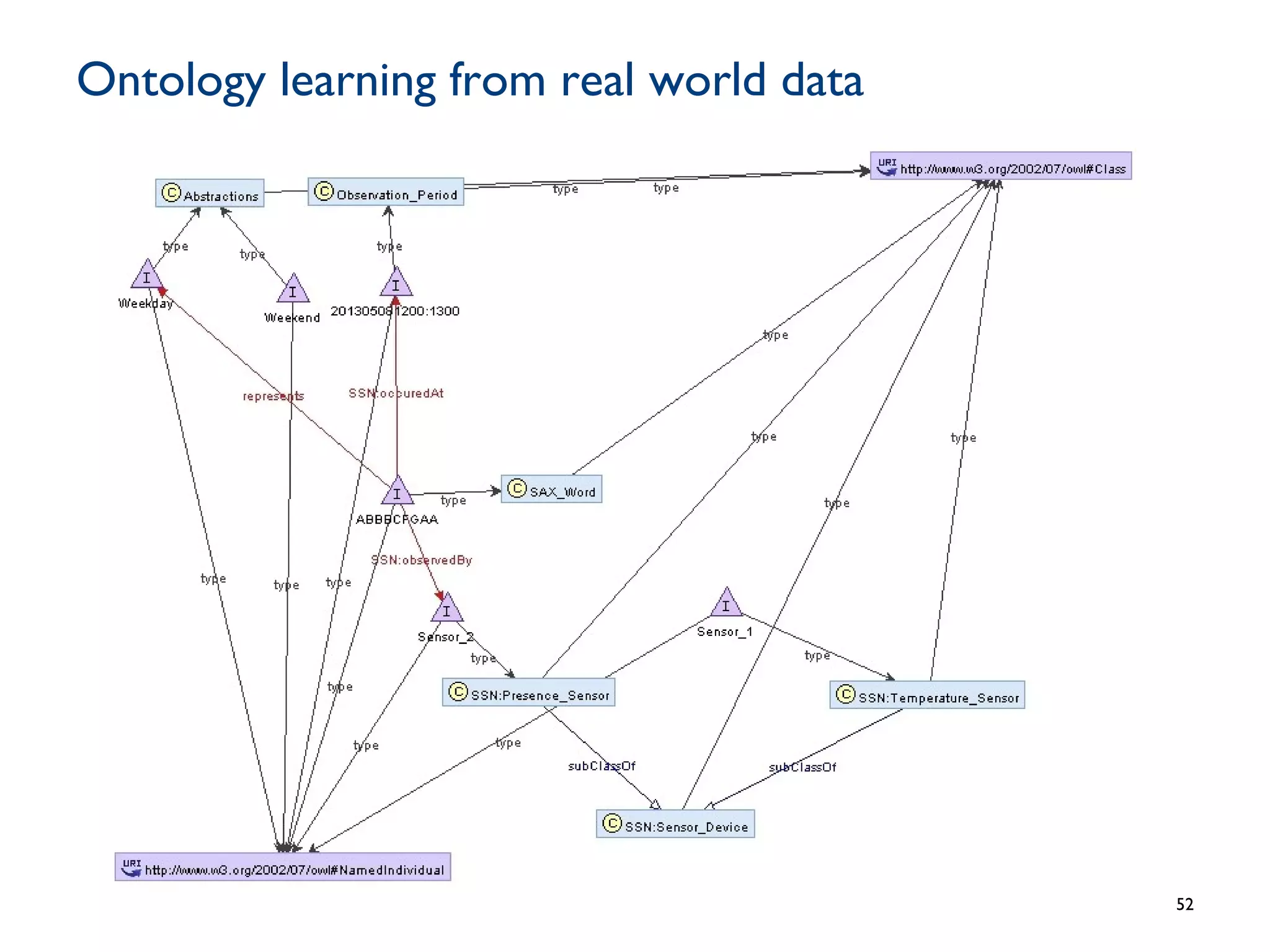 Ontology learning from real world data
52
 