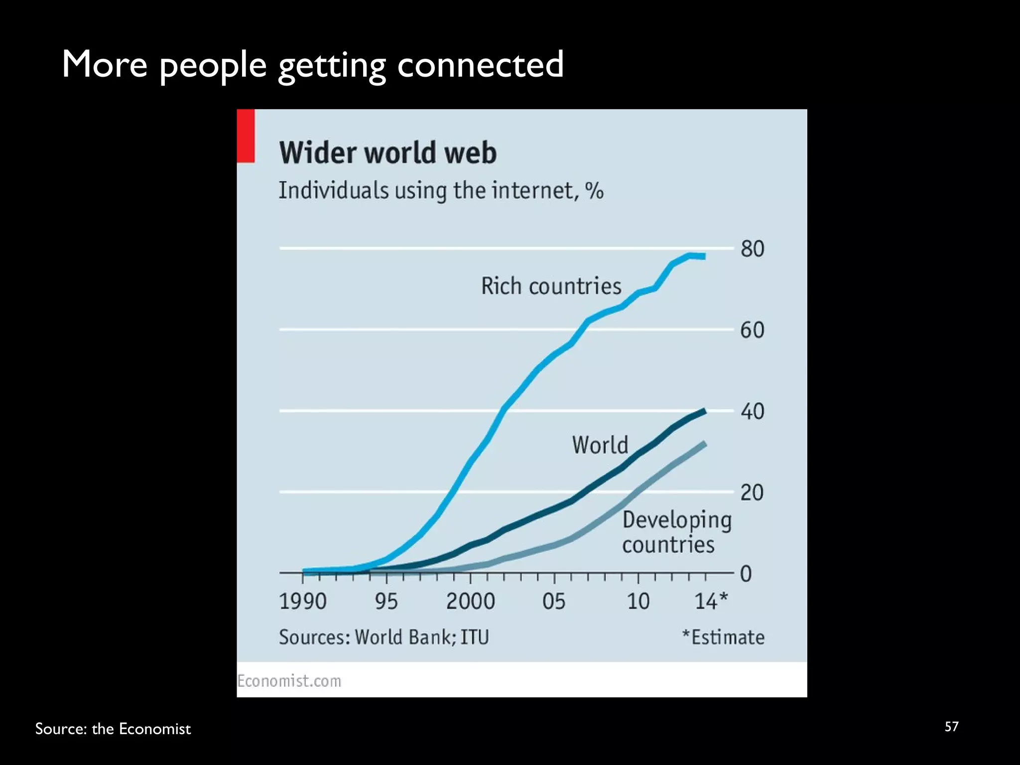 More people getting connected
57Source: the Economist
 