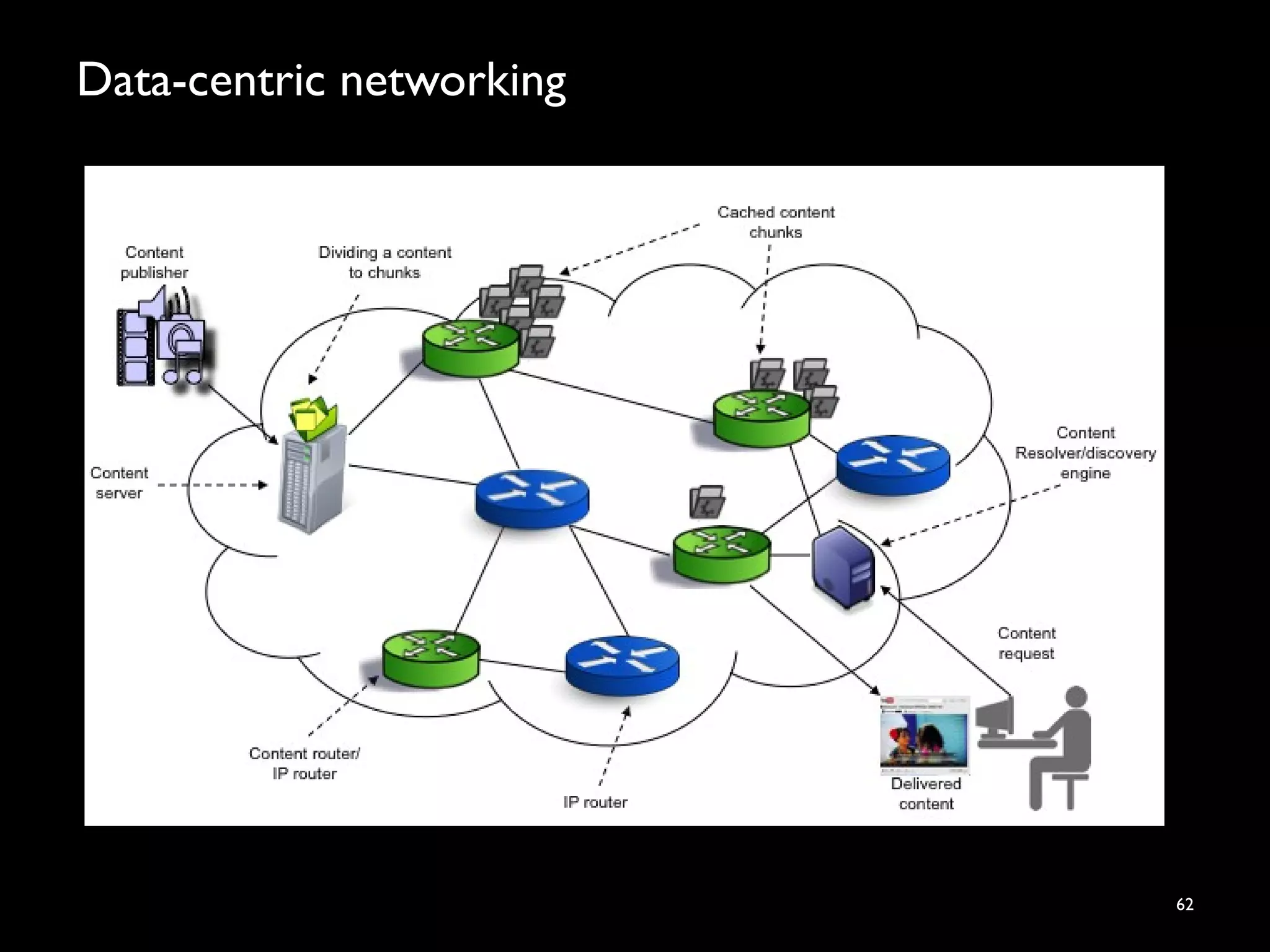 Data-centric networking
62
 