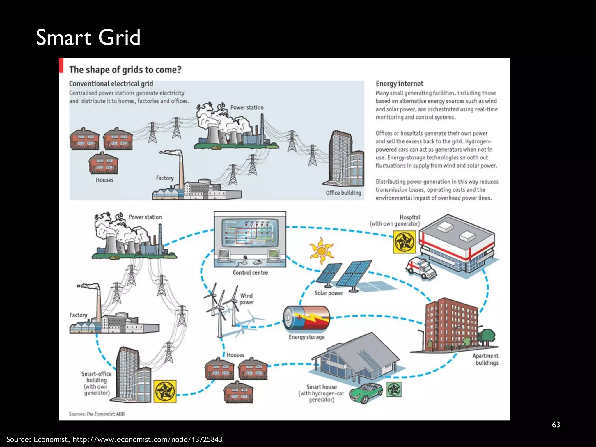 Smart Grid
63
Source: Economist, http://www.economist.com/node/13725843
 