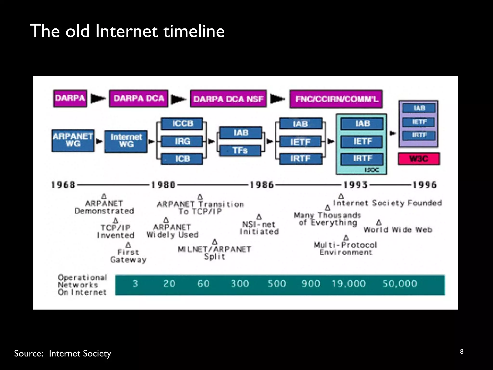 The old Internet timeline
8Source: Internet Society
 