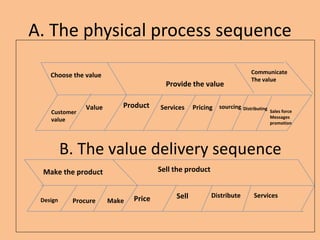 A. The physical process sequence
Choose the value
Provide the value
Sales force
Messages
promotion
Communicate
The value
Customer
value
Value Product Services Pricing sourcing Distributing
Design Procure Make Price Sell Distribute Services
Sell the productMake the product
B. The value delivery sequence
 