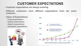 CUSTOMER EXPECTATIONS
• Customer expectations are always evolving.
• Different customers have different expectations from the same
customer.
• Types of Expectations:
• Fuzzy Expectations
• Implicit expectations
• Explicit expectations
• Unrealistic expectations
14
 