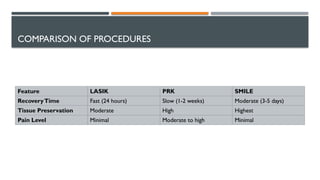 Challenges and Advances in Corneal Refractive Surgery for Myopia | PPTX