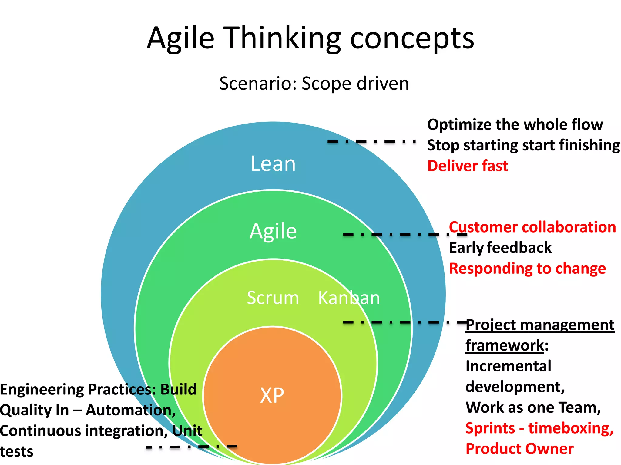 Agile Thinking concepts
                               Scenario: Scope driven
                                                        Optimize the whole flow
                                                        Stop starting start finishing
                                  Lean                  Deliver fast


                                  Agile                    Customer collaboration
                                                           Early feedback
                                                           Responding to change
                                  Scrum Kanban
                                                             Project management
                                                             framework:
                                                             Incremental
Engineering Practices: Build                                 development,
                                   XP                        Work as one Team,
Quality In – Automation,
Continuous integration, Unit                                 Sprints - timeboxing,
tests                                                        Product Owner
 