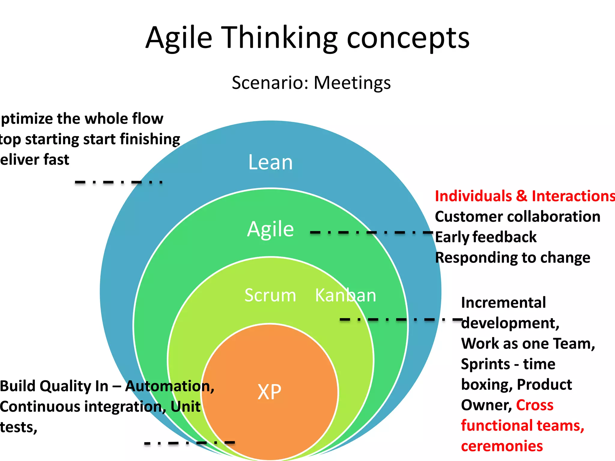 Agile Thinking concepts
                                  Scenario: Meetings
Optimize the whole flow
 top starting start finishing
 eliver fast                       Lean
                                                       Individuals & Interactions
                                                       Customer collaboration
                                   Agile               Early feedback
                                                       Responding to change

                                   Scrum Kanban           Incremental
                                                          development,
                                                          Work as one Team,
                                                          Sprints - time
 Build Quality In – Automation,                           boxing, Product
                                    XP                    Owner, Cross
 Continuous integration, Unit
 tests,                                                   functional teams,
                                                          ceremonies
 