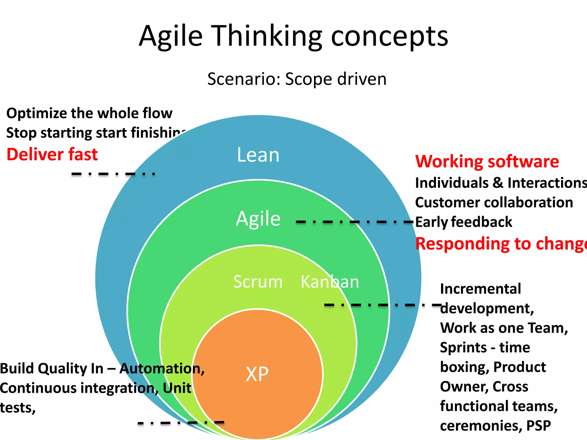 Agile Thinking concepts
                                 Scenario: Scope driven
Optimize the whole flow
Stop starting start finishing
Deliver fast                        Lean                  Working software
                                                          Individuals & Interactions
                                                          Customer collaboration
                                    Agile                 Early feedback
                                                          Responding to change
                                    Scrum Kanban             Incremental
                                                             development,
                                                             Work as one Team,
                                                             Sprints - time
Build Quality In – Automation,                               boxing, Product
                                     XP                      Owner, Cross
Continuous integration, Unit
tests,                                                       functional teams,
                                                             ceremonies, PSP
 