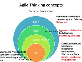 Agile Thinking concepts
                               Scenario: Scope driven
                                                        Optimize the whole flow
                                                        Stop starting start finishing
                                  Lean                  Deliver fast


                                  Agile                    Customer collaboration
                                                           Early feedback
                                                           Responding to change
                                  Scrum Kanban
                                                             Project management
                                                             framework:
                                                             Incremental
Engineering Practices: Build                                 development,
                                   XP                        Work as one Team,
Quality In – Automation,
Continuous integration, Unit                                 Sprints - timeboxing,
tests                                                        Product Owner
 