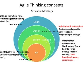 Agile Thinking concepts
                                  Scenario: Meetings
Optimize the whole flow
 top starting start finishing
 eliver fast                       Lean
                                                       Individuals & Interactions
                                                       Customer collaboration
                                   Agile               Early feedback
                                                       Responding to change

                                   Scrum Kanban           Incremental
                                                          development,
                                                          Work as one Team,
                                                          Sprints - time
 Build Quality In – Automation,                           boxing, Product
                                    XP                    Owner, Cross
 Continuous integration, Unit
 tests,                                                   functional teams,
                                                          ceremonies
 