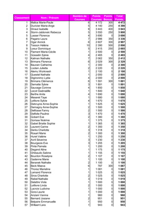 Classement Nom / Prénom
Nombre de
Courses
Points
Courses
Points
Bonus.
Total
Points.
1 Malice Marie-Paule 6 4 172 300 4 472
2 Duvivier Marie-Ange 5 4 140 250 4 390
3 Dinaut Isabelle 8 3 443 400 3 843
4 Storm-Jablonski Rebecca 5 3 550 250 3 800
5 Lasser Florence 4 3 690 0 3 690
6 Pagano Laura 7 2 986 350 3 336
7 Ogar Annick 6 2 607 300 2 907
8 Tesson Hélène 10 2 390 500 2 890
9 Lesur Dominique 5 2 415 250 2 665
10 Flament Marie-Cécile 1 2 500 0 2 500
11 Gosselin Sylvie 4 2 465 0 2 465
12 Kalman Nathalie 7 2 062 350 2 412
13 Brimans Florence 6 2 029 300 2 329
14 Baurain Catherine 1 2 300 0 2 300
15 Looten Juliette 2 2 220 0 2 220
16 Alemu Worknesh 1 2 100 0 2 100
17 Questel Nathalie 1 2 000 0 2 000
18 Digironimo Lydia 4 2 000 0 2 000
19 Brimans Clémence 6 1 591 300 1 891
20 Dematte Sylvie 3 1 891 0 1 891
21 Sauvage Corinne 4 1 850 0 1 850
22 Lecot Gwénaëlle 1 1 840 0 1 840
23 Berthe Anita 4 1 690 0 1 690
24 Meseret Taye 1 1 680 0 1 680
25 Lefèvre Sylvie 4 1 670 0 1 670
26 Debruyne Anne-Sophie 1 1 625 0 1 625
27 Demagny Anne-Sophie 2 1 500 0 1 500
28 Delfosse Fanny 2 1 500 0 1 500
29 Delfolie Pauline 3 1 470 0 1 470
30 Gobert Eve 2 1 380 0 1 380
31 Gorisse Noémie 1 1 375 0 1 375
32 Gabet Briatte Sophie 1 1 365 0 1 365
33 Laurent Carine 2 1 350 0 1 350
34 Derks Charlotte 3 1 318 0 1 318
35 Rosart Marie 2 1 300 0 1 300
36 Huret Valérie 1 1 250 0 1 250
37 Avril Séverine 3 1 230 0 1 230
38 Bourgeois Eve 3 1 205 0 1 205
39 Pinte Pamela 1 1 200 0 1 200
40 Degand Aline 1 1 175 0 1 175
41 Ghibaudo Sabine 1 1 155 0 1 155
42 Bourdon Roselyne 2 1 107 0 1 107
43 Gadenne Marie 1 1 100 0 1 100
44 Beranek Nathalie 2 1 100 0 1 100
45 Beck Maeva 6 787 300 1 087
46 Thorez Marieline 1 1 081 0 1 081
47 Lamand Florence 1 1 025 0 1 025
48 Siros Charlotte 2 1 025 0 1 025
49 Rabel Nathalie 3 1 019 0 1 019
50 Delattre Viola 1 1 000 0 1 000
51 Lefèvre Linda 2 1 000 0 1 000
52 Lacroix Ludivine 1 1 000 0 1 000
53 Gora Laurie 1 1 000 0 1 000
54 Anziani Vanina 1 960 0 960
55 Bernard Josiane 2 951 0 951
56 Belpaire Emmanuelle 1 950 0 950
57 Willaert Lara 1 943 0 943
 