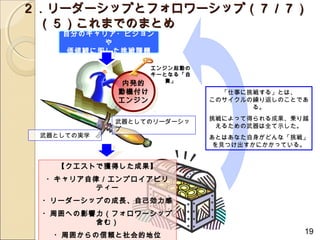 ２．リーダーシップとフォロワーシップ（７／７）
　（５）これまでのまとめ
    自分のキャリア・ビジョン
          や
     価値観に即した挑戦課題

                 エンジン起動の
                 キーとなる「自
                    責」
             内発的
             内発的
            動機付け
            動機付け             「仕事に挑戦する」とは、
            エンジン
            エンジン           このサイクルの繰り返しのことであ
                                  る。
                           挑戦によって得られる成果、乗り越
            武器としてのリーダーシッ
                            えるための武器は全て示した。
            プ
 武器としての実学                  あとはあなた自身がどんな「挑戦」
                            を見つけ出すかにかかっている。


   【クエストで獲得した成果】
 ・キャリア自律／エンプロイアビリ
        ティー
 ・リーダーシップの成長、自己効力感
 ・周囲への影響力（フォロワーシップ
        含む）
   ・周囲からの信頼と社会的地位                         19
 
