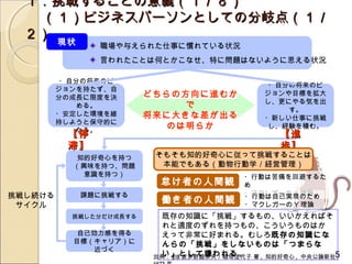 １．挑戦することの意義（１／８）
  　（１）ビジネスパーソンとしての分岐点（１／
  ２） 現状
               職場や与えられた仕事に慣れている状況
               言われたことは何とかこなせ、特に問題はないように思える状況

          ・自分の将来のビ
                                                  ・自分の将来のビ
         ジョンを持たず、自
         分の成長に限度を決       どちらの方向に進むか              ジョンや目標を拡大
                                                 し、更にやる気を出
            める。               で
                                                     す。
         ・安定した環境を維       将来に大きな差が出る              ・新しい仕事に挑戦
         持しようと保守的に
            なる。
                            のは明らか                 し、経験を積む。
          【停                                         【進
          滞】                                         歩】
            知的好奇心を持つ      そもそも知的好奇心に従って挑戦することは
           （興味を持つ、問題       本能でもある（動物行動学／経営管理）
             意識を持つ）                          ・行動は苦痛を回避するた
                           怠け者の人間観           め
挑戦し続ける      課題に挑戦する                          ・マクレガーの X 理論
                                             ・行動は自己実現のため
 サイクル
                           働き者の人間観           ・マクレガーの Y 理論
           挑戦した分だけ成長する      既存の知識に「挑戦」するもの、いいかえればそ
                            れと適度のずれを持つもの、こういうものはか
            自己効力感を得る        えって非常に好まれる。むしろ既存の知識にな
           目標（キャリア）に        んらの「挑戦」をしないものは「つまらな
              近づく
                            い」として嫌われる。
                          出典： [1] 波多野誼余夫／稲垣佳代子 著 , 知的好奇心 , 中央公論新社5
                                                                 ,
 