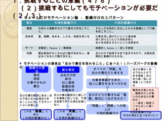 １．挑戦することの意義（４／８）
　（２）挑戦するにしてもモチベーションが必要だ
（２／３）
  ちょっとだけモチベーション論 － 動機付けの２パターン
   項目            外発的動機付け                   内発的動機付け
   概要    外部から賞罰を与えて行動を引き起こすこ      その人が自発的に見出したものを動機として行動
         と。                       を起こすこと。
   具体例   賞、報酬、ほめる、しかる、制度を用いる      仕事を成し遂げたいという達成感
                                  深く知りたいという知的好奇心
                                  自らを成長させたいという成長欲求
   モード   受動的（ Passive ）／駒感覚       能動的（ Active ）／指し手感覚
   特徴    罰は監視がなくなれば行動が起きない。賞      自分の中で納得するまで追求するので、比較的長
         はなくなると行動が消える。            期的に動機付けされる。

   モチベーションの源泉は「自分で責任を取れること」にあった！（ハーズバーグの動機
 付け・衛生理論）
     動機付け要
                 衛生要因        すべての「問題」を  自分の責任＝自
       因                    自分の責任だと考える  分でなんとかで
      達成        会社の方針                   きる感覚（自己
      承認          給与        当事者意識が生まれ、  効力感／指し手
    仕事そのもの       対人関係                   感覚）につなが
                           他人に責任をなすり付けな る
      責任         監督技術            い
                 作業条件                   電信柱が高いのも
                                        、郵便ポストが高
 自分の責任範囲にある（自 自分の責任範囲外と感じて 自分がどう行動すれば「課 いのもあなたの責
 分で努力すれば達成でき  いる事象に対しては、不満 題」解決につながるのか？
                                        任だ！
 る）ことに対してモチベー を削減できても満足は感じ                         （一倉定／経営コ
 ションを感じる      ない                「問題」⇒「課題」への格       ンサルタント第一
                                     上げ            人者）
  これを「課題」 と        これを「問題」 と                      外発的動機付けは
     呼ぶ               呼ぶ          内発的動機付け
                                               本当の満足にはつながりにく
  ( 内発的動機付け )     ( 外発的動機付け )                         い
                                                            8
 