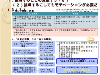 １．挑戦することの意義（５／８）
　（２）挑戦するにしてもモチベーションが必要だ
（３／３）
  指し手感覚／駒感
                              （出典： [3] ( 学 ) 産業能率大学 HRM システムソリューションセンター
                              　　　　　ビジネスコーチングの実践 , ( 学 ) 産業能率大学）
 覚        指し手感覚                              駒感覚
 ・自分の運命を支配しているのは自分自身。自分が     ・運命の糸は他人に握られてしまい、自分は操り人形で
 行動しているのは、自分がそうしたいと考えている     しかない。
 から。                         ・何事にも消極的。自己防衛的で決断力に乏しく、ささ
 ・自分が外界に変化を生み出せる重要な要因となっ     いな失敗にもショックを受ける。
 ているという自負心（自己効力感）があふれ、意欲
 的に取り組む。
 「自ら指し手として自覚するように仕向ける」ことが未知の事柄に挑戦し、やり遂げようとす
 る意思を育てるのに役立つ。
 （ド・シャーム／アメリカ心理学者）

     「他者の問題」から「自分の課題」
 へ   挑戦する         周囲から評価され     ・挑戦することで成長するという学習サイクルが完成
 （エンプロイアビリティ      る。エンプロイア     する
     獲得）          ビリティを獲得で     ・能力を発揮して仕事をする機会を、自分で得られる
                  きる。仕事が広が     ・周囲からの信頼を蓄積できる
    そのためには        る。キャリア自律     ・エンプロイアビリティ／キャリアを得られる
 モチベーションが必要だ        につながる      ・社会的地位や報酬が増える
                  自己効力感を得る     ・仕事が楽しくなる
                      。        ・私生活も充実する
 やる気を出すには周囲の      指し手感覚になる            閉塞感を打破する鍵は
 問題を自分の課題として          。          「他者の問題を自分の課題にしてしま
 取り込むことが必要だ！      周囲に影響を与え              う」 こと
                   ることができる
 自分の「課題」なので打つ手                     組織（外部環境）の縛りから解放されて
 は無限！！他人のせいにしな    未知の「課題」に           自律（自立）・独立した
 い。手詰まりにならない！！     チャレンジする              ということに他ならない。              9
 