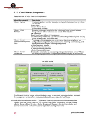  
15	
  
	
  
@VMUG_VANCOUVER
2.2.3 vCloud Director Components
Below are the vCloud Director components:
Cloud Component Description
VMware vSphere Virtualization platform providing abstraction of physical infrastructure layer for vCloud.
This includes:
vSphere hosts.
VMware vCenter Server.
vCenter Server database.
VMware vShield
Manager
Decouples network and security from the underlying physical network hardware
through software-defined networking and security. This includes:
VXLAN support.
vCloud Networking and Security Edge gateway.
vCloud Networking and Security App and vCloud Networking and Security Data Security.
vCloud Networking and Security Manager.
VMware vCenter
Operations Management
Suite
Provides predictive capacity and performance planning, compliance and
configuration management, dynamic resource metering, cost modeling, and
report generation using the following components:
vCenter Operations Manager.
vCenter Configuration Manager.
vCenter Infrastructure Navigator.
vCenter Chargeback Manager.
VMware vCenter
Orchestrator
Enables the automation of provisioning and operational tasks across VMware
and third-party applications using an open and flexible plug-in architecture.
The following top-level logical building blocks are used to segregate resources that are allocated
for management functions from resources dedicated to user-requested workloads.
vSphere virtual management cluster – Contains the core and optional components and services
needed to run the vCloud instance. This includes core vCloud components such as VMware
vCenter Server, vCloud Director, vCenter Chargeback Manager, vCenter Orchestrator, and
optional components such as the vCenter Operations Management Suite
 