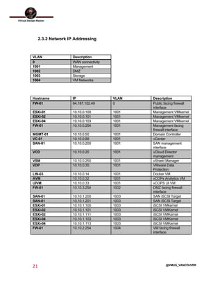  
21	
  
	
  
@VMUG_VANCOUVER
2.3.2 Network IP Addressing
VLAN Description
0 WAN connectivity
1001 Management
1002 DMZ
1003 Storage
1004 VM Networks
Hostname IP VLAN Description
FW-01 64.187.102.49 0 Public facing firewall
interface
ESXi-01 10.10.0.100 1001 Management VMkernel
ESXi-02 10.10.0.101 1001 Management VMkernel
ESXi-04 10.10.0.103 1001 Management VMkernel
FW-01 10.10.0.254 1001 Management facing
firewall interface
MGMT-01 10.10.0.50 1001 Domain Controller
VC-01 10.10.0.99 1001 vCenter
SAN-01 10.10.0.200 1001 SAN management
interface
VCD 10.10.0.20 1001 vCloud Director
management
VSM 10.10.0.250 1001 vShield Manager
VDP 10.10.0.30 1001 VMware Data
Protection
LIN-03 10.10.0.14 1001 Docker VM
AVM 10.10.0.32 1001 vCOPs Analytics VM
UIVM 10.10.0.33 1001 vCOPS UI VM
FW-01 10.10.3.254 1002 DMZ facing firewall
interface
SAN-01 10.10.1.200 1003 SAN iSCSI Target
SAN-01 10.10.1.201 1003 SAN iSCSI Target
ESXi-01 10.10.1.100 1003 iSCSI VMkernel
ESXi-02 10.10.1.101 1003 iSCSI VMKernel
ESXi-02 10.10.1.111 1003 iSCSI VMKernel
ESXi-04 10.10.1.103 1003 iSCSI VMKernel
ESXi-04 10.10.1.113 1003 iSCSI VMKernel
FW-01 10.10.2.254 1004 VM facing firewall
interface
 
