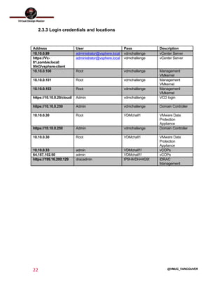  
22	
  
	
  
@VMUG_VANCOUVER
2.3.3 Login credentials and locations
Address User Pass Description
10.10.0.99 administrator@vsphere.local vdmchallenge vCenter Server
https://Vc-
01.zombie.local:
9943/vsphere-client
administrator@vsphere.local vdmchallenge vCenter Server
10.10.0.100 Root vdmchallenge Management
VMkernel
10.10.0.101 Root vdmchallenge Management
VMkernel
10.10.0.103 Root vdmchallenge Management
VMkernel
https://10.10.0.20/cloud/ Admin vdmchallenge VCD login
https://10.10.0.250 Admin vdmchallenge Domain Controller
10.10.0.30 Root VDMchall1 VMware Data
Protection
Appliance
https://10.10.0.250 Admin vdmchallenge Domain Controller
10.10.0.30 Root VDMchall1 VMware Data
Protection
Appliance
10.10.0.33 admin VDMchall1! vCOPs
64.187.102.50 admin VDMchall1! vCOPs
https://199.16.200.129 dracadmin tP9H4rDH44G9! iDRAC
Management
 
