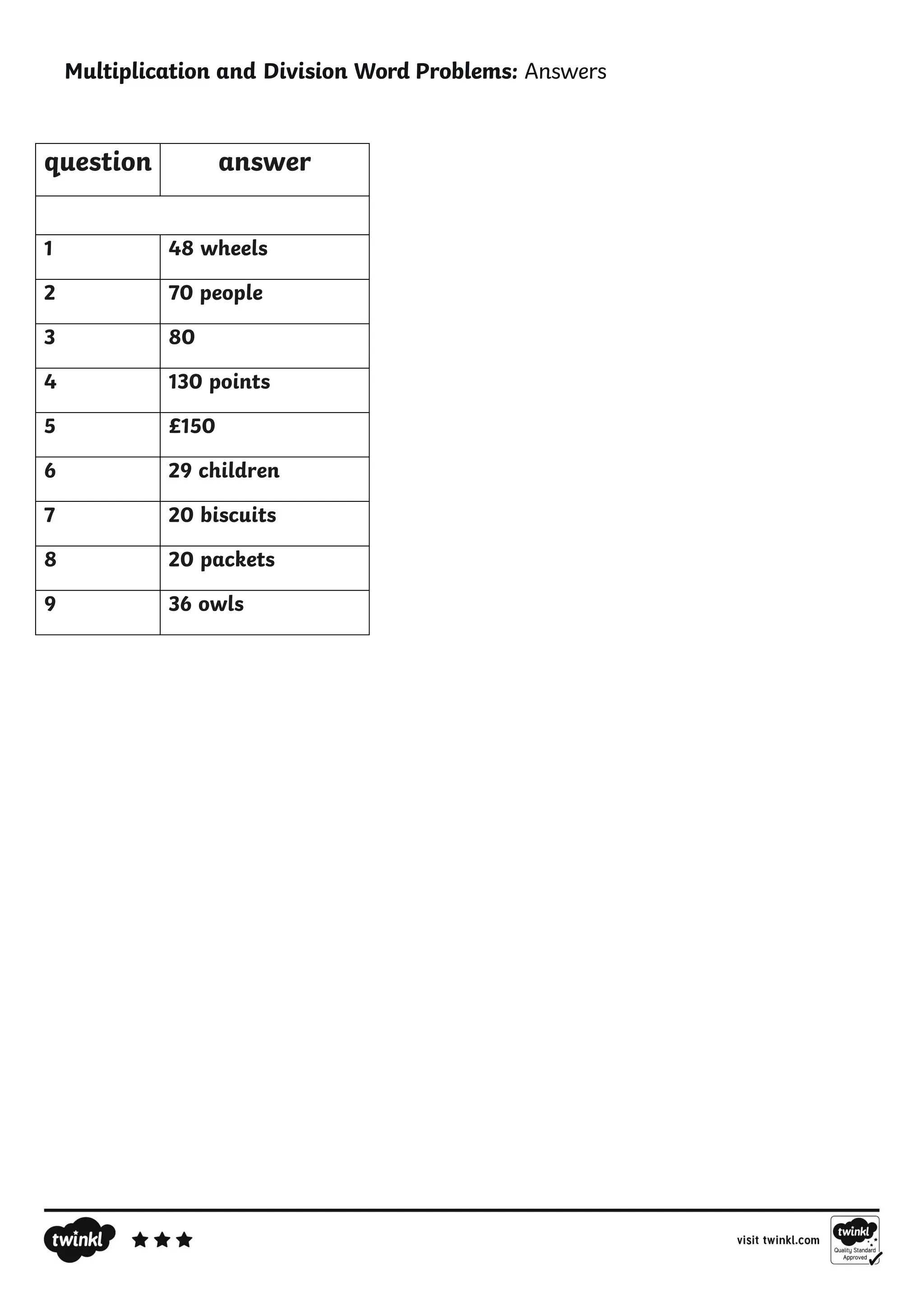 Multiplication and Division Word Problems: Answers
question answer
1 48 wheels
2 70 people
3 80
4 130 points
5 £150
6 29 children
7 20 biscuits
8 20 packets
9 36 owls
 