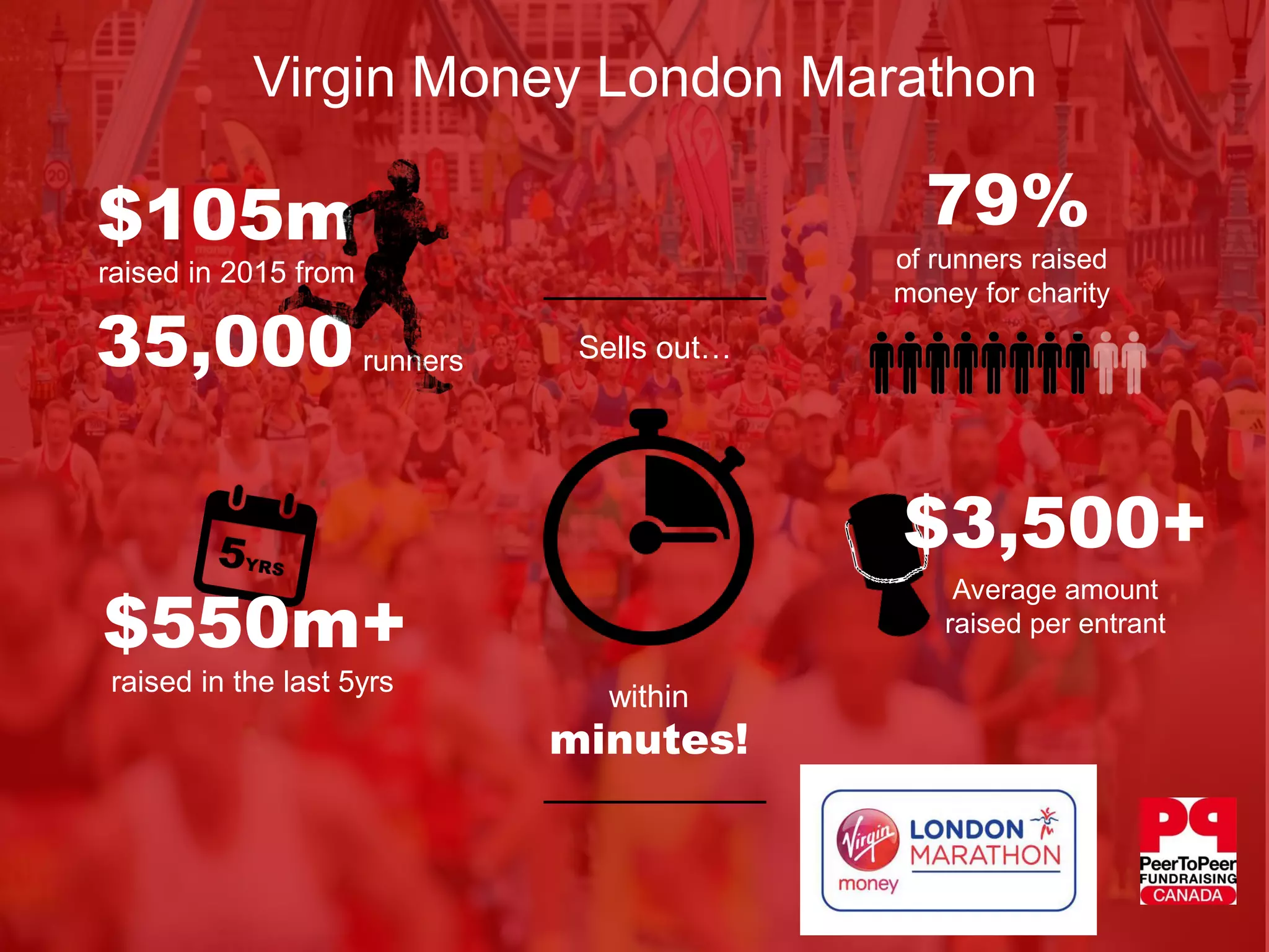 Virgin Money London Marathon
$105m
raised in 2015 from
35,000runners
$550m+
raised in the last 5yrs
$3,500+
Average amount
raised per entrant
79%
of runners raised
money for charity
Sells out…
within
minutes!
 