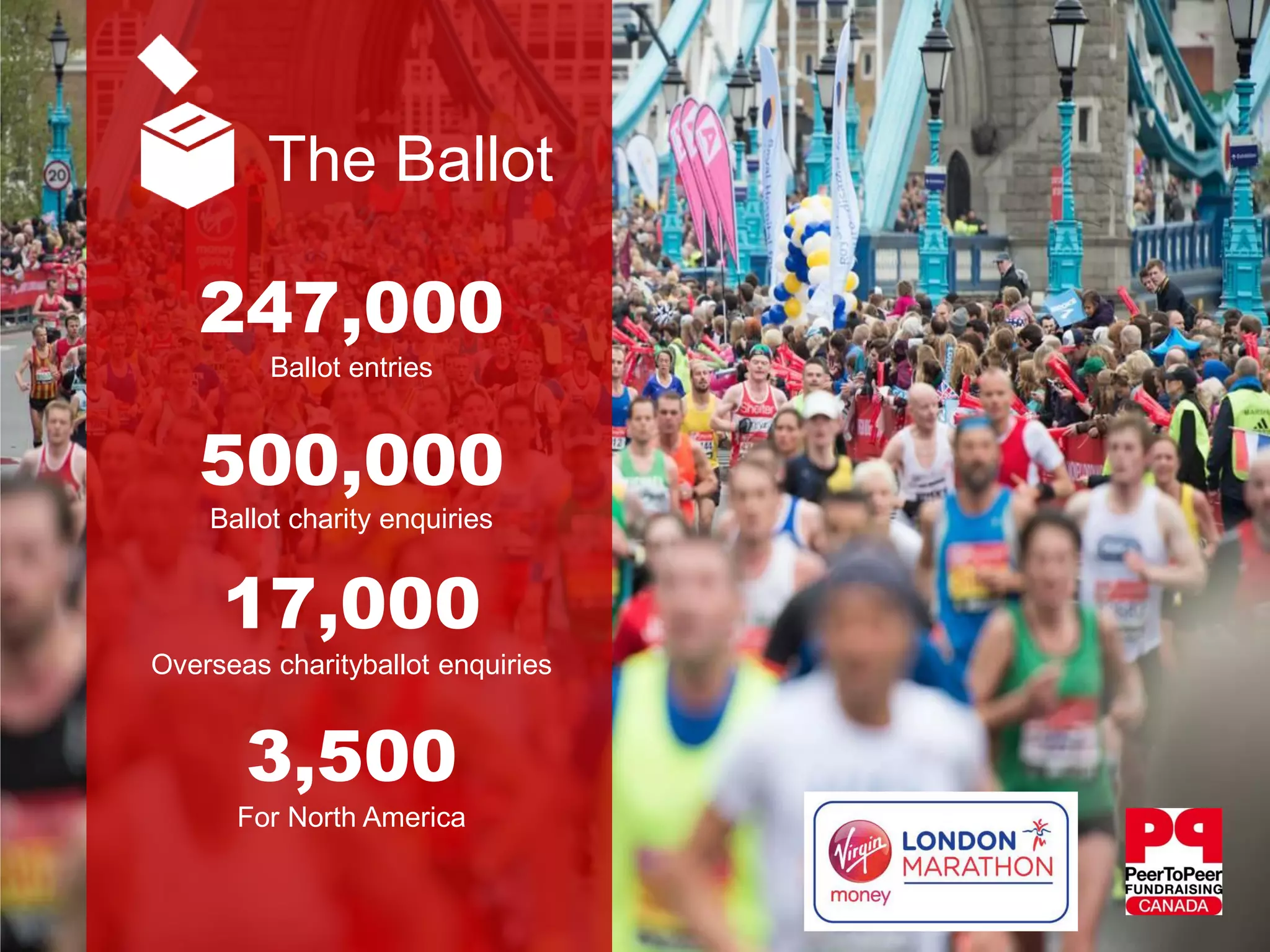 The Ballot
Ballot entries
247,000
Ballot charity enquiries
500,000
Overseas charityballot enquiries
17,000
For North America
3,500
 