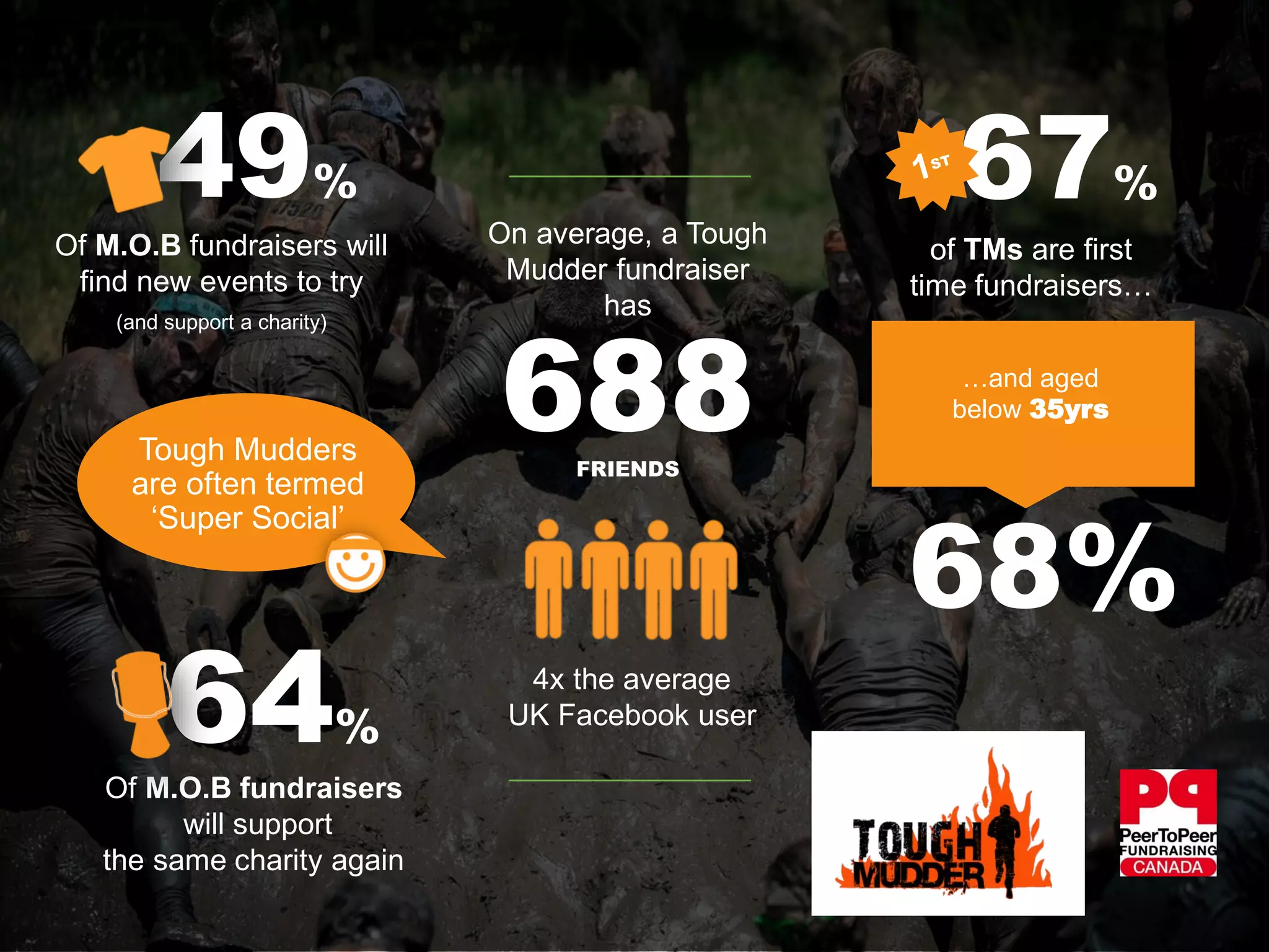 of TMs are first
time fundraisers…
Of M.O.B fundraisers will
find new events to try
(and support a charity)
On average, a Tough
Mudder fundraiser
has
64%
Of M.O.B fundraisers
will support
the same charity again
4x the average
UK Facebook user
49% 67%
68%
Tough Mudders
are often termed
‘Super Social’
…and aged
below 35yrs688FRIENDS
 