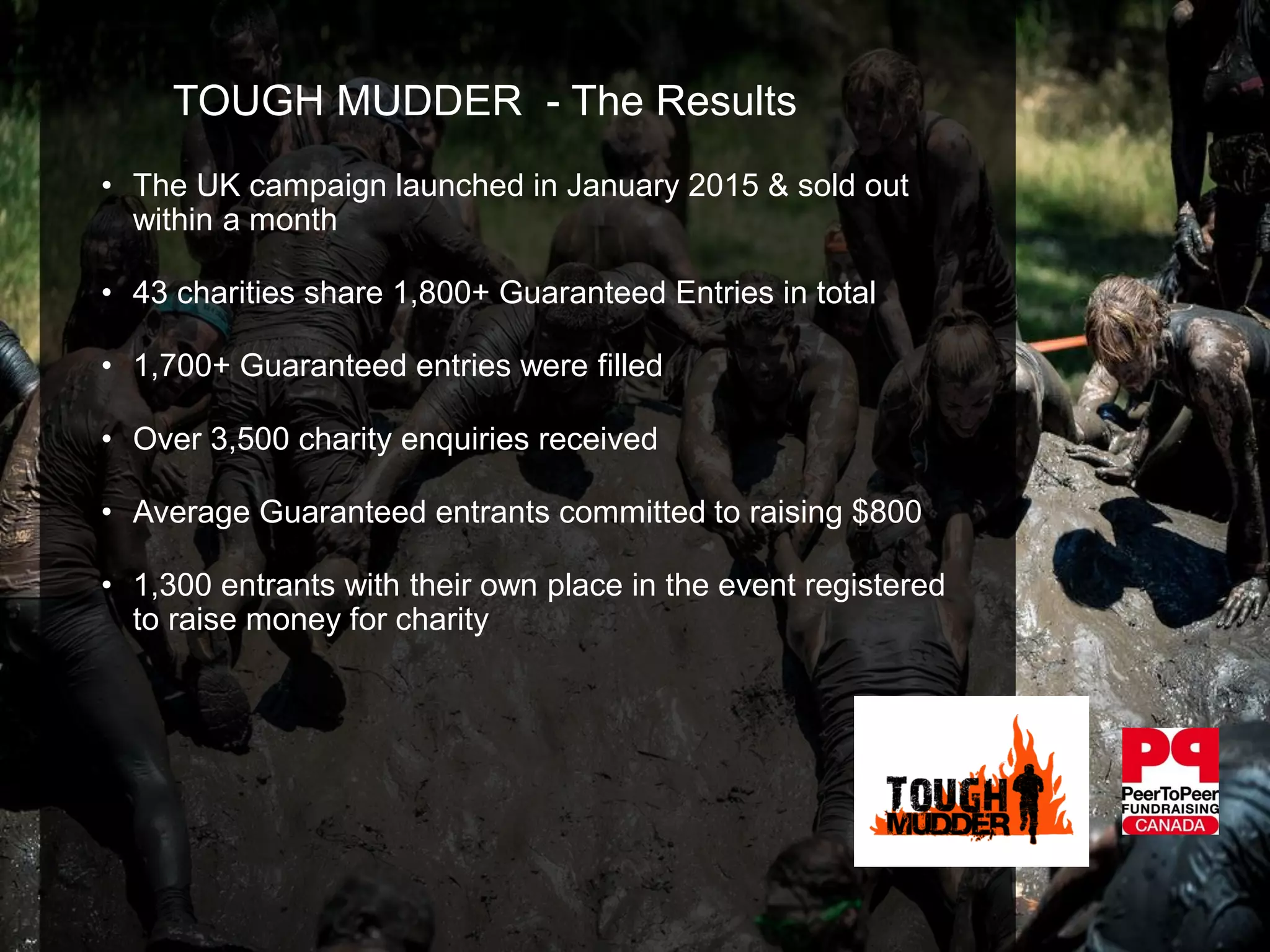 • The UK campaign launched in January 2015 & sold out
within a month
• 43 charities share 1,800+ Guaranteed Entries in total
• 1,700+ Guaranteed entries were filled
• Over 3,500 charity enquiries received
• Average Guaranteed entrants committed to raising $800
• 1,300 entrants with their own place in the event registered
to raise money for charity
TOUGH MUDDER - The Results
 