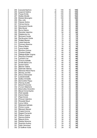294 Laouedj Sephora 1 105 0 105
295 Legrand Adeline 2 105 0 105
296 Taupe Emilie 1 105 0 105
297 Siellez Mireille 1 102 0 102
298 Debels Bérangère 1 100 0 100
299 Seu Julie 1 95 0 95
300 Vignais Sixtine 1 95 0 95
301 Vernez Karine 1 90 0 90
302 Giovanardi Claude 1 90 0 90
303 Miot Muriel 1 85 0 85
304 Burny Sabine 1 85 0 85
305 Ramette Valentine 1 84 0 84
306 Delplancke Iris 1 78 0 78
307 Bronsard Carole 1 75 0 75
308 De Bruycker Cécile 1 75 0 75
309 Wallart Myriam 1 70 0 70
310 Lebel Gwenola 1 70 0 70
311 Cormery Séverine 1 70 0 70
312 Peerus Marie 1 70 0 70
313 Leroy Amélie 1 66 0 66
314 Brimans Corinne 1 65 0 65
315 Chastan Estelle 1 65 0 65
316 Dlelege-Muller Virginie 1 60 0 60
317 Reynaud Charlotte 1 60 0 60
318 Lambert Lise 2 60 0 60
319 Fortuna Isabelle 1 60 0 60
320 Profilo Marie-Line 1 60 0 60
321 Dubart Sylvie 1 60 0 60
322 Blandin Valérie 1 60 0 60
323 Delmotte Héloïse 1 60 0 60
324 Mairesse Marie-Pierre 1 60 0 60
325 Montay Jennifer 1 55 0 55
326 Atrous Sherazade 1 55 0 55
327 Liebold Estelle 1 55 0 55
328 Galloy Christelle 1 50 0 50
329 Domzcdkie Peguy 1 50 0 50
330 Flamey Aurélie 1 50 0 50
331 Desoil Françoise 1 50 0 50
332 Turcan Stéphanie 1 48 0 48
333 Desmottes Amandine 1 45 0 45
334 Becart Anne-Sophie 1 45 0 45
335 Petit Isabelle 1 40 0 40
336 Hamid Nadia 1 40 0 40
337 Pigot Annick 1 36 0 36
338 Prevost Valentine 1 36 0 36
339 Rosselet Maud 1 35 0 35
340 Leroy Céline 1 35 0 35
341 Mielcarek Nathalie 1 30 0 30
342 Pichon Louise 1 30 0 30
343 Blanpain Maryse 1 30 0 30
344 Crapet Corinne 1 30 0 30
345 Segard Fernande 1 30 0 30
346 Patoux Virginie 1 30 0 30
347 Senocq Sophie 1 30 0 30
348 Masure Anne 1 30 0 30
349 Delobe Séverine 1 25 0 25
350 Azambre Audrey 1 24 0 24
351 Helin Véronique 1 24 0 24
352 O Sulllivan Aude 1 24 0 24
 