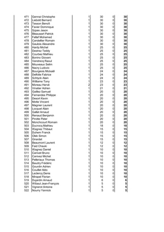 471 Gennai Christophe 1 30 0 30
472 Liebold Bernard 1 30 0 30
473 Tesson Benoît 1 30 0 30
474 Favier Dominique 1 30 0 30
475 Szpes Jason 1 30 0 30
476 Bleauwart Patrick 1 30 0 30
477 Fellaf Mohamed 1 30 0 30
478 Candellier Romain 1 30 0 30
479 Gaulois Alexandre 1 30 0 30
480 Hardy Michel 1 25 0 25
481 Destrez Teddy 1 25 0 25
482 Courbez Mathieu 1 25 0 25
483 Bonino Giovani 1 25 0 25
484 Vandrecq Raoul 1 25 0 25
485 Mouveaux Selim 1 25 0 25
486 Nacry Ludovic 1 25 0 25
487 Bourgeois Mickaël 1 24 0 24
488 Delfolie Fabrice 1 24 0 24
489 Schtyck Alain 1 24 0 24
490 Williame Tony 1 23 0 23
491 Moreau Hervé 2 23 0 23
492 Vinatier Adrien 1 21 0 21
493 Gaillez Samuel 1 20 0 20
494 Fernandes Philippe 1 20 0 20
495 Desort Kevin 1 20 0 20
496 Motte Vincent 1 20 0 20
497 Magnier Laurent 1 20 0 20
498 Locquet Alain 1 20 0 20
499 Gallet Arnaud 1 20 0 20
500 Renaud Benjamin 1 20 0 20
501 Pirotte Peter 1 20 0 20
502 Monchicourt Romain 1 20 0 20
503 Ducrocq Mathieu 1 18 0 18
504 Wagnez Thibaut 1 15 0 15
505 Duhem Franck 1 15 0 15
506 Olek Simon 1 15 0 15
507 Girardet 1 15 0 15
508 Beaumont Laurent 1 12 0 12
509 Faid Chauki 1 12 0 12
510 Wagnez Daniel 1 10 0 10
511 Canivet Bruno 1 10 0 10
512 Canivez Michel 1 10 0 10
513 Pelleriaux Thomas 1 10 0 10
514 Baudry Frédéric 1 10 0 10
515 Gourdin Adrien 1 10 0 10
516 Couillet Aldo 1 10 0 10
517 Leclercq Denis 1 10 0 10
518 Mirapel Florian 1 10 0 10
519 Dujardin Arnaud 1 6 0 6
520 Wibaut Jean-François 1 5 0 5
521 Vignerot Antoine 1 5 0 5
522 Nourry Yannick 1 5 0 5
 