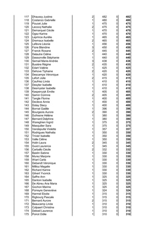 117 Dhaussy Justine 2 482 0 482
118 Costanzo Gabrielle 1 480 0 480
119 Poucet Julie 1 475 0 475
120 Lecocq Nathalie 2 475 0 475
121 Demarquet Cécile 1 470 0 470
122 Ogez Karine 1 470 0 470
123 Leprince Aurélie 1 465 0 465
124 Dremaux Isabelle 2 465 0 465
125 Lefèvre Léonie 1 456 0 456
126 Fiore Blandine 3 450 0 450
127 Franck Roxane 2 445 0 445
128 Delautre Céline 1 440 0 440
129 Dassonville Stéphanie 1 440 0 440
130 Semail Marie-Andrée 3 438 0 438
131 Busière Régine 2 435 0 435
132 Edart Valérie 1 425 0 425
133 Dehove Tiphaine 2 420 0 420
134 Descamps Véronique 1 420 0 420
135 Lefort Julie 2 415 0 415
136 Caufriez Linda 1 410 0 410
137 Desyter Isabelle 1 410 0 410
138 Desmyster Isabelle 1 410 0 410
139 Kasperczyk Emilie 1 405 0 405
140 Samin Corinne 2 405 0 405
141 Tangle Florine 1 400 0 400
142 Decleve Annie 1 400 0 400
143 Dolay Stecy 1 400 0 400
144 Bornat Gaëlle 1 396 0 396
145 Bourgeois Aurore 2 390 0 390
146 Dufresne Hélène 1 380 0 380
147 Bernard Delphine 1 380 0 380
148 Wareghien Ingrid 1 375 0 375
149 Masquilier Sara 1 375 0 375
150 Vandeputte Violette 1 357 0 357
151 Rodrigues Nathalia 1 350 0 350
152 Trivier Isabelle 1 350 0 350
153 Valle Céline 1 350 0 350
154 Holin Laura 2 345 0 345
155 Guiot Laurence 1 345 0 345
156 Carballo Cécile 2 332 0 332
157 Bastin Sabine 1 330 0 330
158 Murez Marjorie 1 330 0 330
159 Wiart Carla 1 330 0 330
160 Debandt Véronique 1 330 0 330
161 Millioz Magalie 1 330 0 330
162 Richard Karine 1 330 0 330
163 Gilvert Yvonick 1 330 0 330
164 Saffre Ann 1 325 0 325
165 Dantoni Isabelle 1 325 0 325
166 De Abreu Ana Maria 1 325 0 325
167 Gochon Marine 1 325 0 325
168 Porreyre Geneviève 1 324 0 324
169 Harmel Elodie 1 315 0 315
170 Rigbourg Pascale 1 315 0 315
171 Bernard Aurore 2 315 0 315
172 Beaucamp Linda 1 310 0 310
173 Colpaert Christine 1 310 0 310
174 Deloeil Laurence 1 310 0 310
175 Poirot Odile 1 310 0 310
 