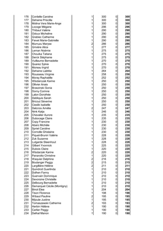 176 Cordelle Caroline 1 300 0 300
177 Dehaine Priscilla 1 300 0 300
178 Molina Vera Marie-Ange 1 300 0 300
179 Locoge Mégane 1 296 0 296
180 Thibaut Valérie 1 290 0 290
181 Odoux Micheline 1 290 0 290
182 Grabiec Catherine 1 290 0 290
183 Fievet Marie-Gabrielle 1 290 0 290
184 Murruzu Maryse 2 286 0 286
185 Grivière Alice 1 277 0 277
186 Leman Noémie 1 275 0 275
187 Chouika Tatiana 1 275 0 275
188 Derck Stéphanie 1 275 0 275
189 Vuillaume Bernadette 1 270 0 270
190 Quarez Sylvie 1 270 0 270
191 Moreau Ingrid 1 270 0 270
192 Dehaine Laëtitia 1 264 0 264
193 Rousseau Virginie 1 258 0 258
194 Moray Raphaëlle 1 252 0 252
195 Wlodarczak Karine 1 250 0 250
196 Ollivier Anais 1 250 0 250
197 Brzezinski Sonia 1 250 0 250
198 Dorny Corinne 1 250 0 250
199 Lalon Dorothée 1 250 0 250
200 Debliquis Sarah 1 250 0 250
201 Bricout Séverine 1 250 0 250
202 Cieslik Isabelle 1 250 0 250
203 Delcroix Amélie 2 247 0 247
204 Nink Katja 1 246 0 246
205 Chevalier Aurore 1 235 0 235
206 Dubocage Claire 1 235 0 235
207 Copy Francine 1 230 0 230
208 Abaro Michèle 1 230 0 230
209 Spriet Caroline 1 230 0 230
210 Cornolle Ghislaine 1 230 0 230
211 Piquet-Brunin Valérie 1 228 0 228
212 Zuk Suzanne 1 228 0 228
213 Lutgarde Steenhout 1 228 0 228
214 Gilbert Yvonnick 1 225 0 225
215 Dubois Claire 1 220 0 220
216 Wlodarzak Karine 2 220 0 220
217 Panarotto Christine 1 220 0 220
218 Waquier Delphine 2 216 0 216
219 Boulanger Peggy 2 215 0 215
220 Largillière Hélène 2 211 0 211
221 Quindroit Guerlinda 1 210 0 210
222 Dolhen Fanny 1 210 0 210
223 Guervain Dominique 1 210 0 210
224 Devorsine Christelle 1 210 0 210
225 Delbourg Bernadette 1 210 0 210
226 Demarquet Cécile (Montigny) 1 210 0 210
227 Binot Elea 1 204 0 204
228 Tison Florence 1 198 0 198
229 Wibaut Pauline 2 195 0 195
230 Mijoule Justine 1 195 0 195
231 Tomaszewski Catherine 2 193 0 193
232 Herbin Hélène 1 190 0 190
233 Carlier Peggy 1 190 0 190
234 Delhal Manon 1 190 0 190
 