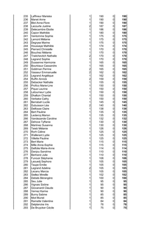 235 Laffineur Marieke 1 190 0 190
236 Manet Anne 1 190 0 190
237 Blot Anne-Flore 1 190 0 190
238 Lacourte Justine 2 187 0 187
239 Delecambre Elodie 1 186 0 186
240 Capon Mathilde 1 180 0 180
241 Vantomme Sophie 1 175 0 175
242 Lamont Mélanie 1 175 0 175
243 Degryse Marine 1 175 0 175
244 Houssaye Mathilde 1 174 0 174
245 Pierrard Christelle 1 170 0 170
246 Bouchez Mélanie 1 170 0 170
247 Traitchevitch Nathalie 2 170 0 170
248 Legrand Sophie 1 170 0 170
249 Dussenne Harmonie 1 165 0 165
250 Bourbiaux Cassandre 1 165 0 165
251 Goldman Perrine 2 165 0 165
252 Vasseur Emmanuelle 2 162 0 162
253 Legrand Angélique 1 162 0 162
254 Ruffin Annick 2 159 0 159
255 Debacker Nathalie 1 155 0 155
256 Profico Marie-Line 1 150 0 150
257 Pique Laurine 1 150 0 150
258 Letourneur Lydie 1 150 0 150
259 Dhalluin Chantal 1 150 0 150
260 Verbeke Cathy 1 150 0 150
261 Berrabah Lucile 1 145 0 145
262 Dubuisson Léa 2 140 0 140
263 Delfosse Claire 1 138 0 138
264 Bert Pauline 1 135 0 135
265 Leclercq Marion 1 135 0 135
266 Vandezande Caroline 1 132 0 132
267 Dehove Tyffanie 1 130 0 130
268 Martinez Susanna 1 130 0 130
269 Teieb Mélanie 1 126 0 126
270 Rorh Céline 1 125 0 125
271 Wallerant Lydie 1 125 0 125
272 Villette Pauline 1 125 0 125
273 Bert Marie 1 115 0 115
274 Mille Anne-Sophie 1 115 0 115
275 Delfolie Marie-Anne 1 114 0 114
276 Danjou Sandrine 1 110 0 110
277 Bertrand Julie 1 110 0 110
278 Funouk Stéphanie 1 108 0 108
279 Laouedj Sephora 1 105 0 105
280 Taupe Emilie 1 105 0 105
281 Legrand Adeline 2 105 0 105
282 Lecanu Marcia 1 105 0 105
283 Siellez Mireille 1 102 0 102
284 Debels Bérangère 1 100 0 100
285 Seu Julie 1 95 0 95
286 Vignais Sixtine 1 95 0 95
287 Giovanardi Claude 1 90 0 90
288 Vernez Karine 1 90 0 90
289 Burny Sabine 1 85 0 85
290 Miot Muriel 1 85 0 85
291 Ramette Valentine 1 84 0 84
292 Delplancke Iris 1 78 0 78
293 De Bruycker Cécile 1 75 0 75
 